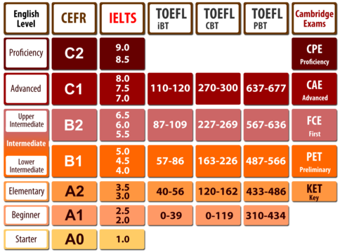 A table that compares various english certificate exams with CEFR grade