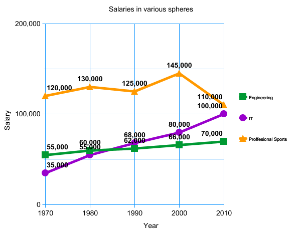 IELTS Academic Writing: Line Graph in 2023  Ielts, Ielts writing task1,  Ielts writing