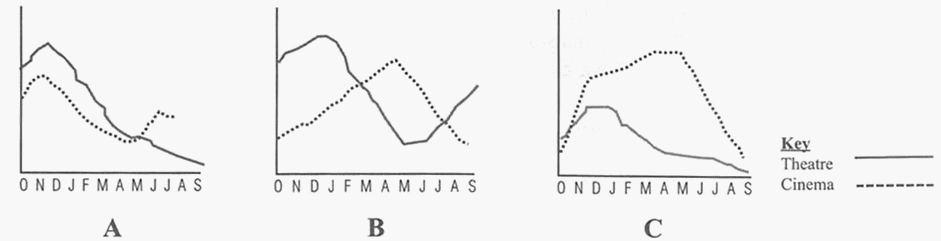 IELTS Listening Practice Test 5 Section 3 graph 2