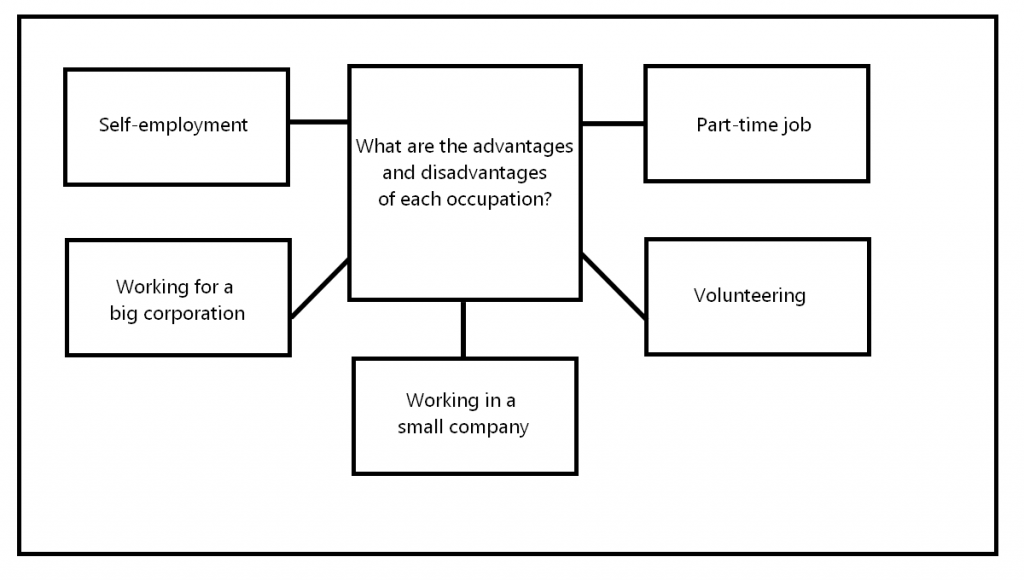 CAE Speaking Part 3 - Mindmap sample