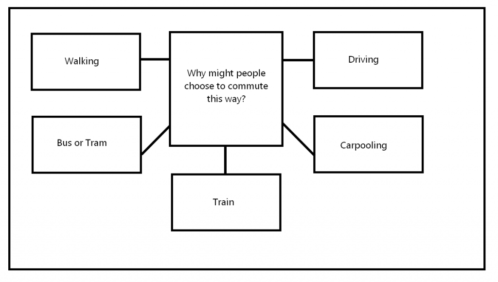 CAE Speaking Part 3 - commuting