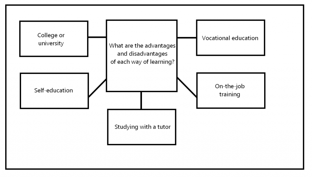 CAE Speaking Part 3 - ways of learning