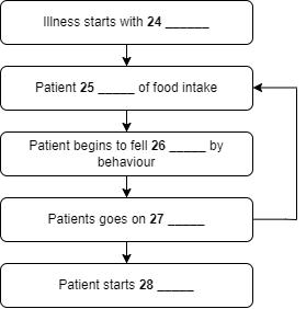 IELTS Listening Practice Test 24 - Compulsive eating disorder flowchart